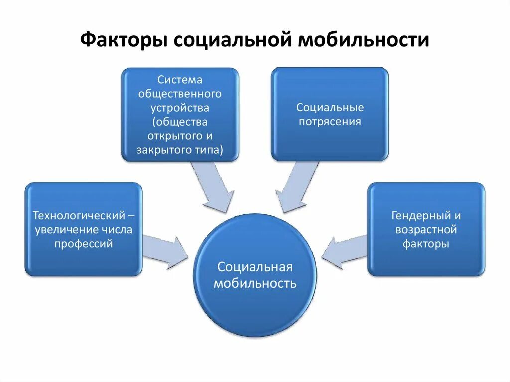 Пример нисходящей социальной. Факторы влияющие на процесс социальной мобильности. Факторы влияющие на социальную мобильность. Факторы воздействующие на социальную мобильность. Факторы влияющие на социальную мобильность в современном обществе.