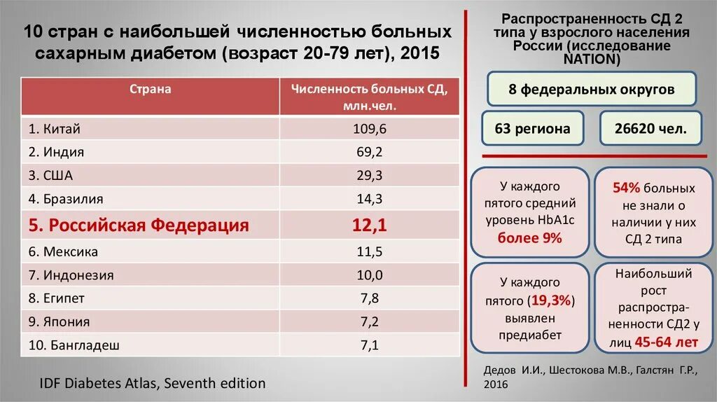 Сколько живут с диабетом 1. Сахарный диабет статистика. Статистика диабета по странам. Статистика сахарного диабета по странам. Распространенность диабета по странам.