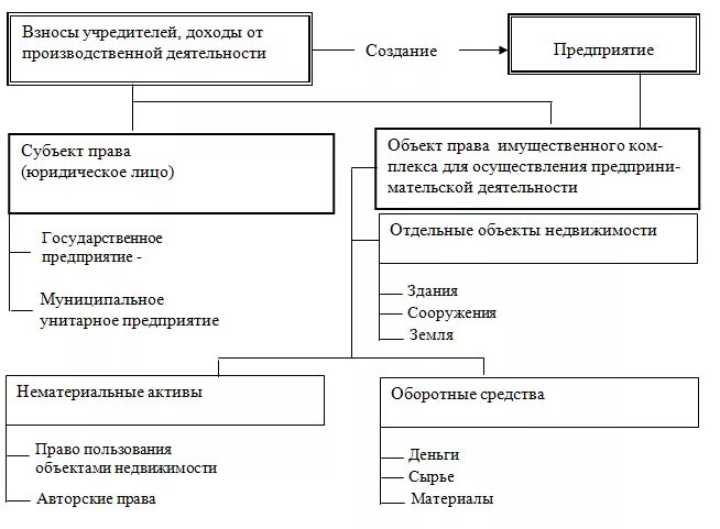 предприятие как единый недвижимый комплекс. предприятие как объект недвижимости. имущественный комплекс пример. имущественные комплексы организаций и предприятий. предприятие как объект недвижимости.