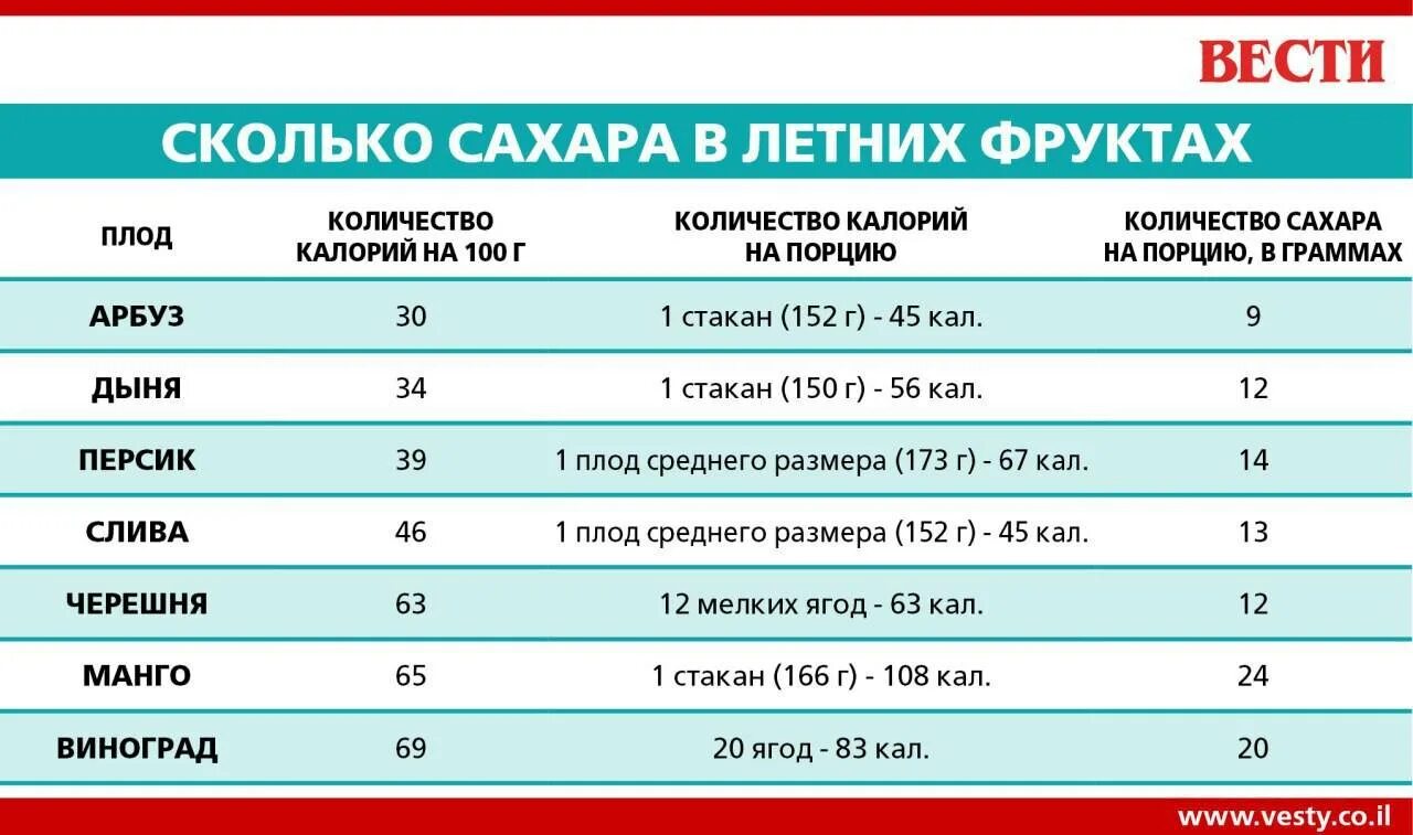 Сахар в яблоках. Количество сахара в яблоке. Сколько сахара в зеленом яблоке. В яблоке есть сахар. Сахар сколько можно купить