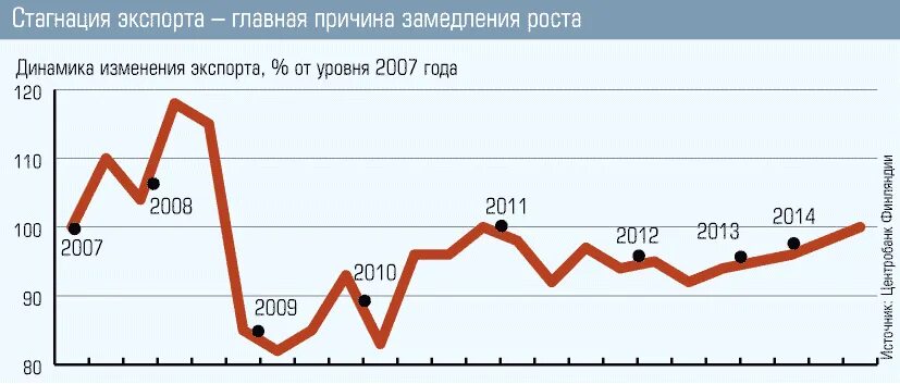 Стагнация Российской экономики. Стагнация в России. Стагнация схема. Стагнация в экономике.