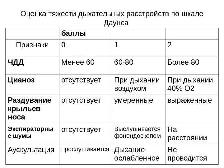 Шкала сильвермана. Шкала оценки дыхательной недостаточности. Шкала оценки дыхательной недостаточности у новорожденных. Шкала Даунса для новорожденных. Шкала Сильвермана и Даунса.