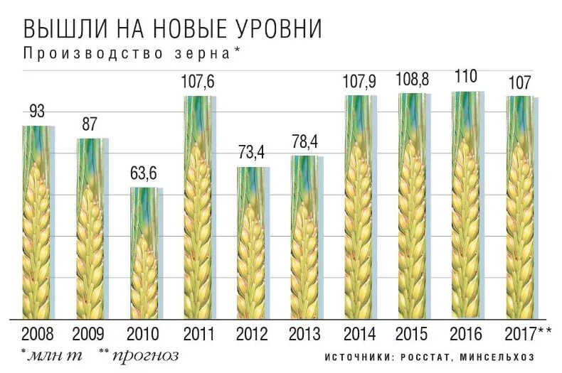 Количество собранного зерна. Урожай зерновых в России. Урожайность пшеницы. Урожайность пшеницы в Колосе. Урожайность озимой пшеницы.