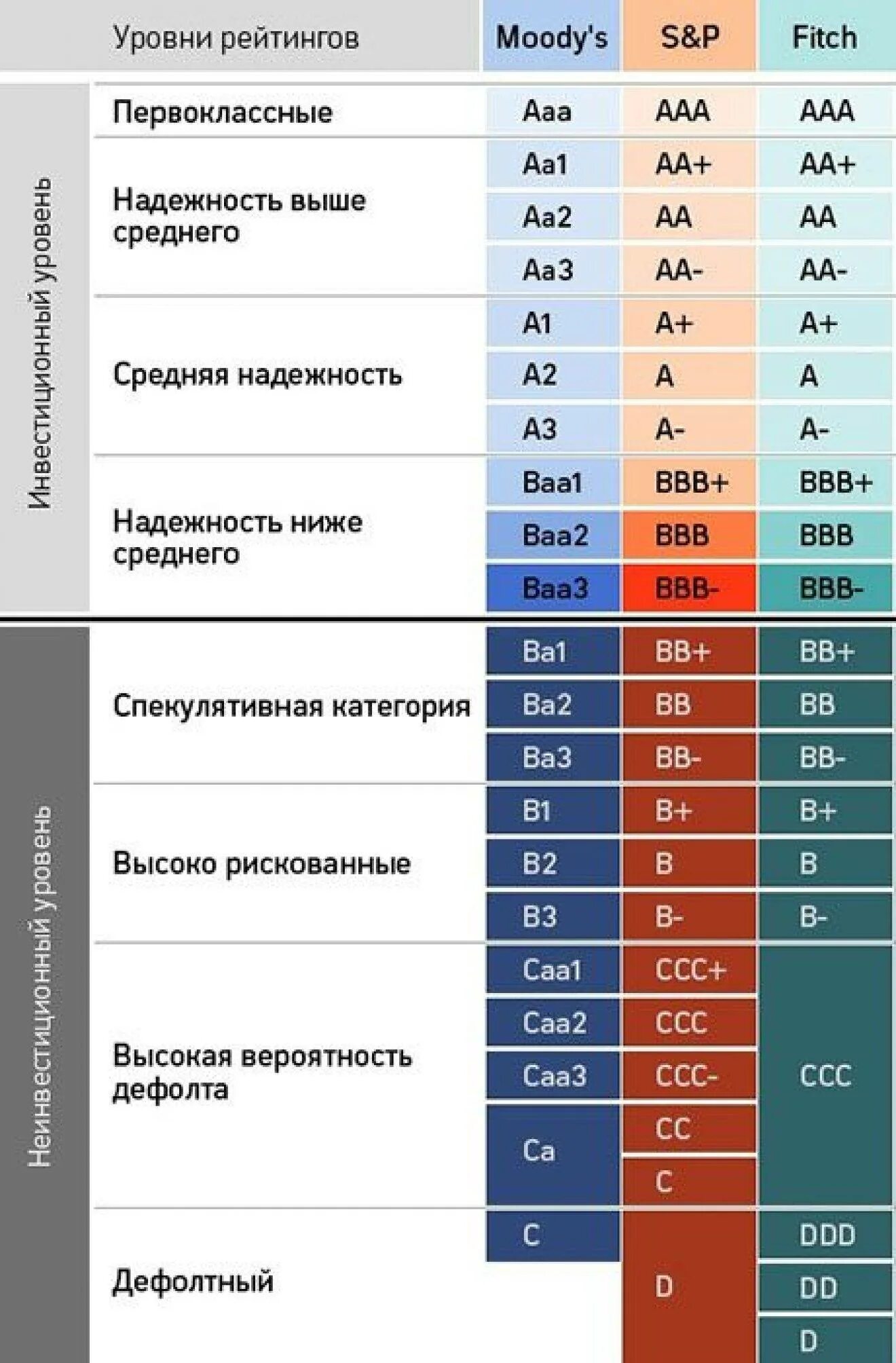 Что означает кредитный рейтинг. Шкала кредитного рейтинга. Шкала кредитных рейтингов. Таблица кредитных рейтингов. Кредитные рейтинги банков шкала.