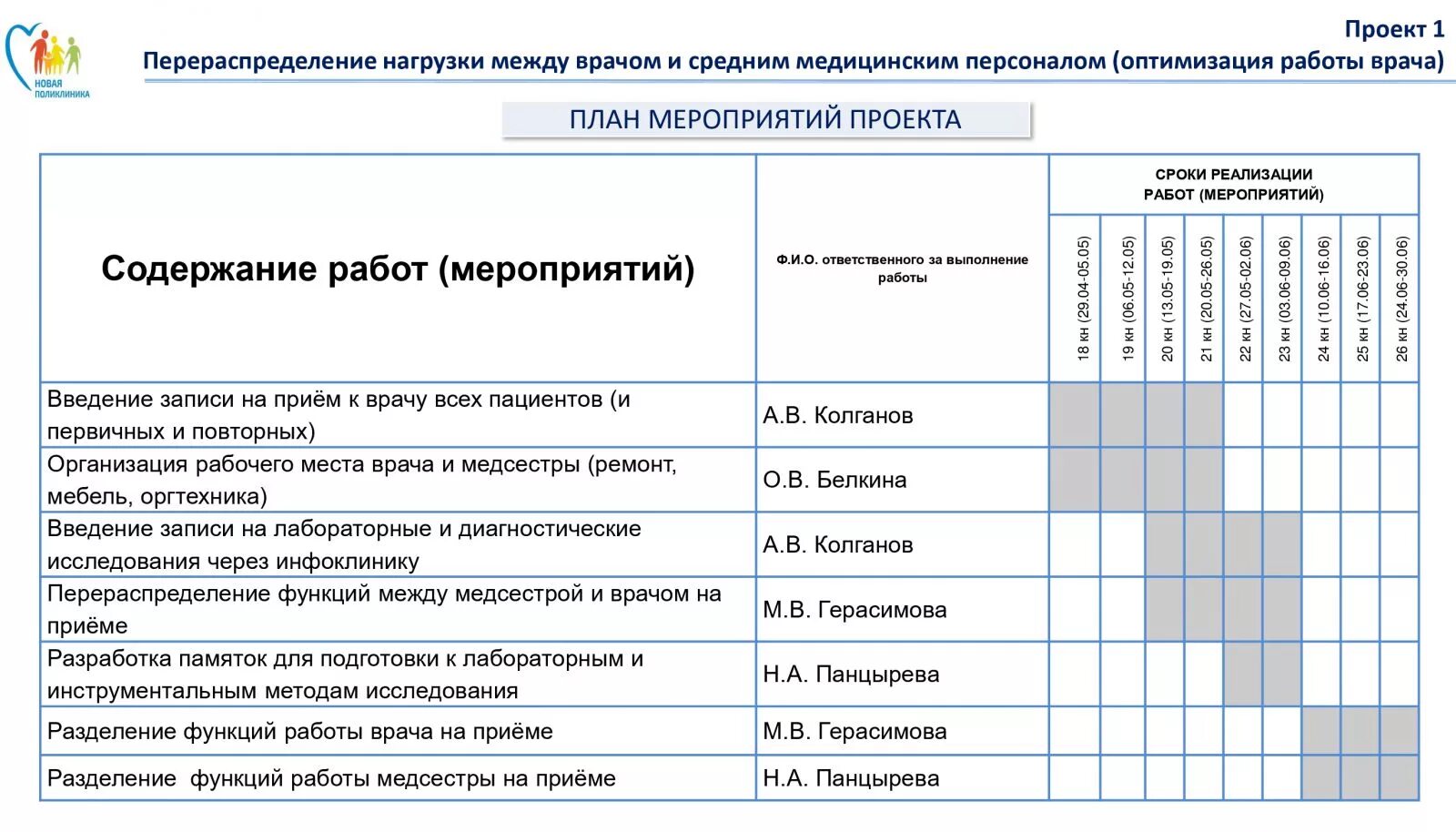 План работы детской поликлиники. План работы терапевта. Проект Бережливая поликлиника. Бережливая поликлиника проекты примеры. Рабочее время врача поликлиники