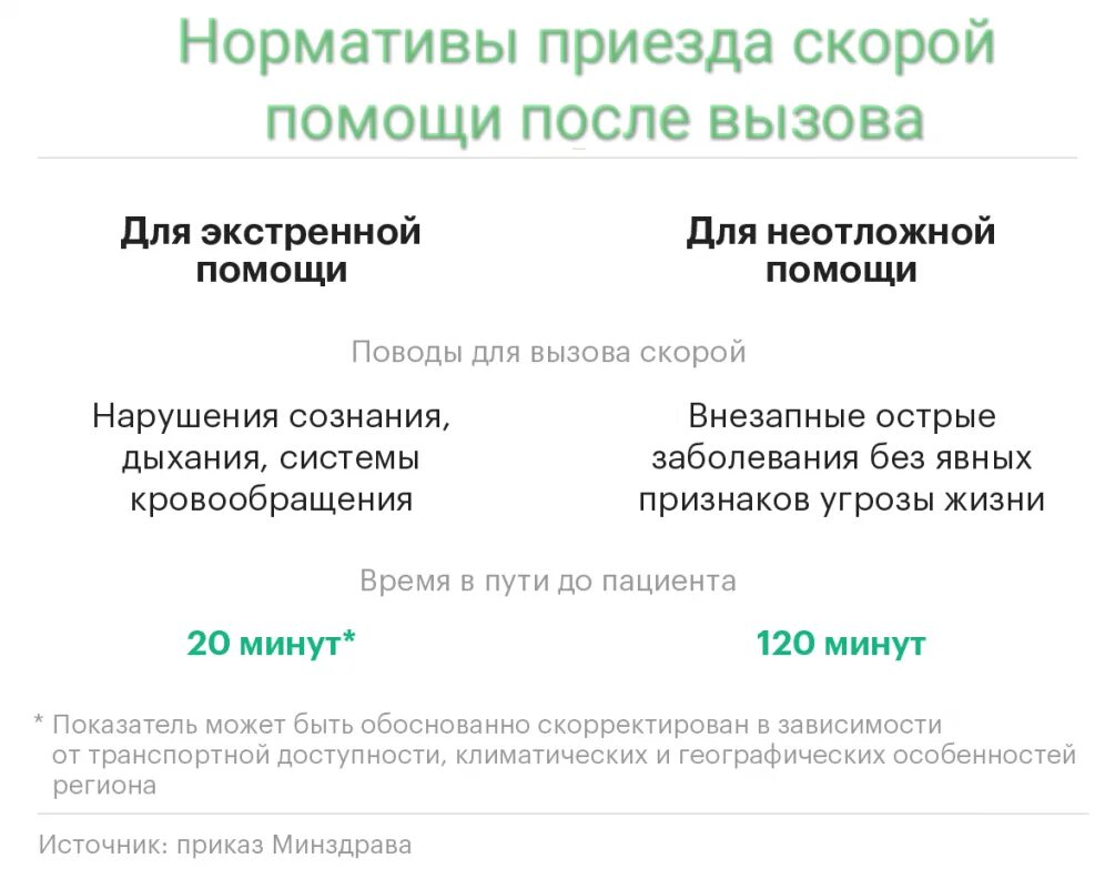 Скорая нормативы. Нормативы приезда скорой помощи. Сроки приезда скорой помощи на вызов. Какое время приезда скорой. Нормативы приезда скорой помощи после вызова.