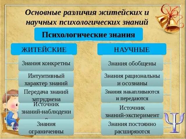 Житейское и научное знание. Житейские и научные психологические знания. Различия научных и житейских психологических знаний. Житейская и научная психология. Характеристика житейского знания