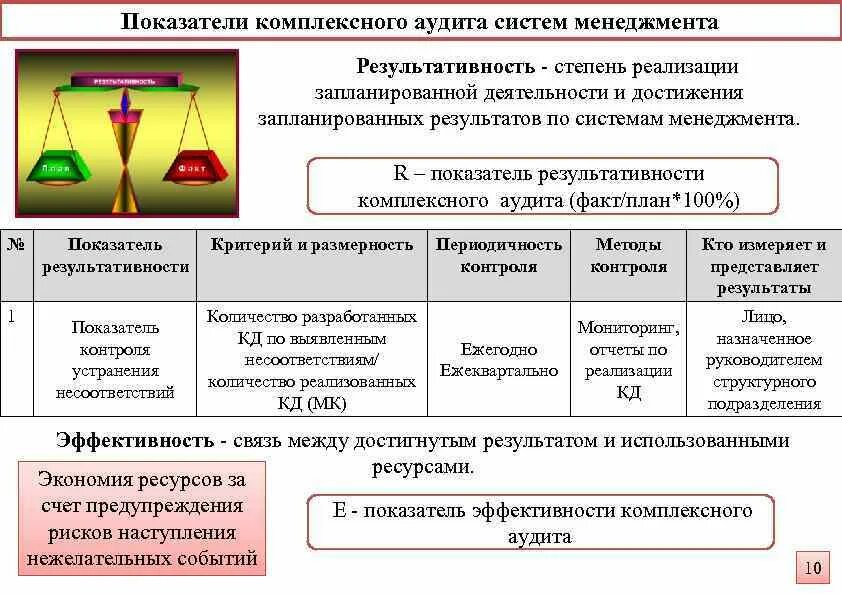 Внутренние аудиты системы менеджмента. Показатели эффективности внутреннего аудита. Степень реализации запланированной деятельности. Результативность внутренних аудитов. Критерии результативности внутреннего аудита.