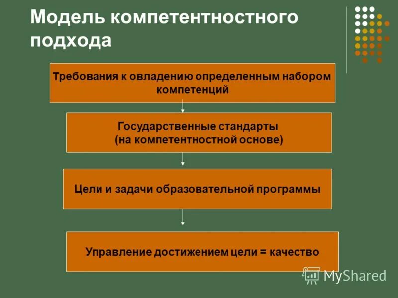 компетентностный подход в профессиональном образовании. компетентностная модель это в педагогике. модель компетентностного подхода. модель компетентностного подхода. компетентностный подход в образовании.