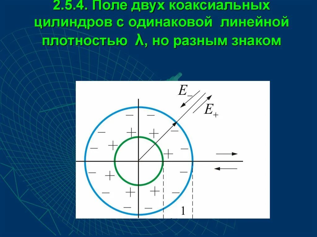 Два соосных цилиндра. Поле двух коаксиальных цилиндров. поле двух коаксиальных цилиндров с одинаковой линейной плотностью. поле двух соосных цилиндров. соосные цилиндры.
