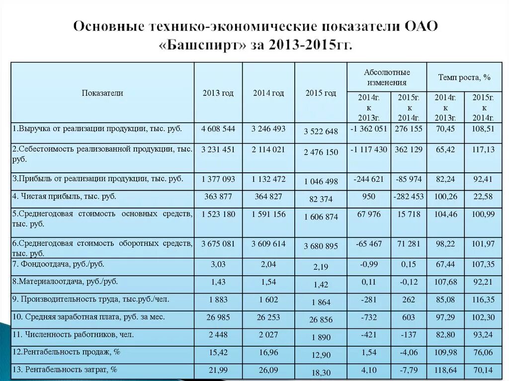 2013 по 2015 год данные. Основные технико-экономические показатели деятельности организации. Анализ экономических показателей деятельности организации. Таблица основных технико-экономических показателей. Таблицу технико-экономические показатели деятельности организации.