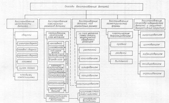 Способы ремонта автомобиля. Классификация способов восстановления деталей автомобиля. Классификация методов восстановления деталей. Классификация способов восстановления деталей схема. Способы ремонта и восстановления деталей.