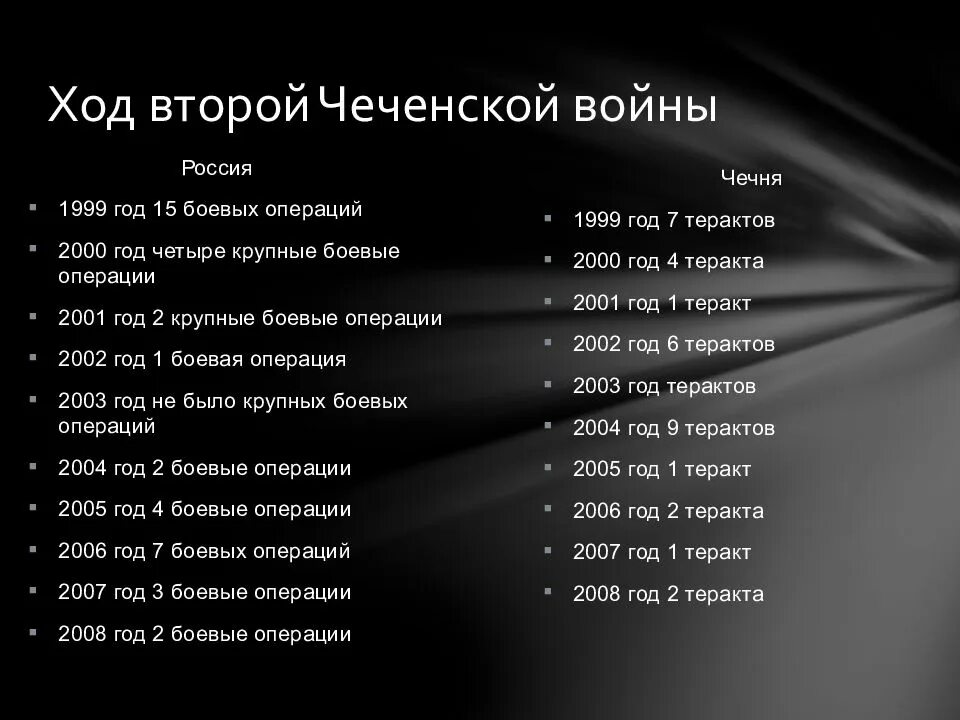 Ход второй Чеченской войны 1999-2000. Ход боевых действий второй Чеченской войны. Хронология второй Чеченской войны таблица.