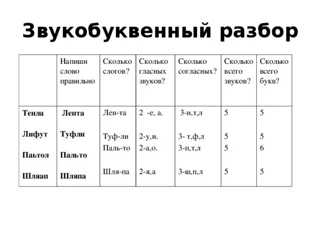 Анализ слова пальто