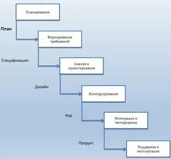 Последовательность жизненного цикла системы