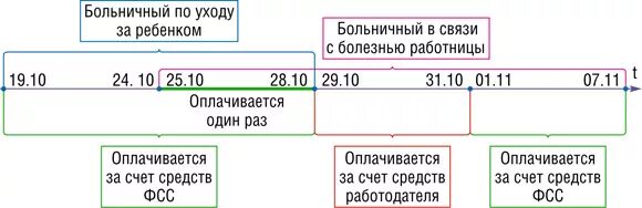 До скольки лет можно сидеть на больничном. Оплата больничного ребенку 7 лет. Больничный по уходу за ребенком оплачивается. Как рассчитать больничный за ребенка. Оплата больничного с ребенком после 7.