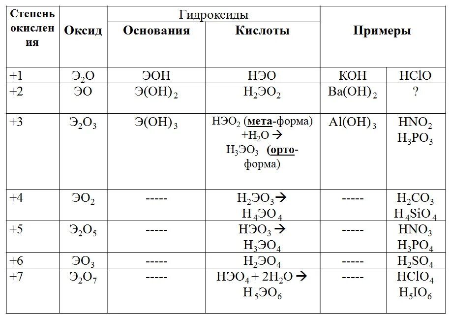 Одноосновный кислотный гидроксид. Основания гидроксиды классификация. Основные формуле гидроксида. Основные гидроксиды с кислотами. Основные формулы гидроксида в химии.