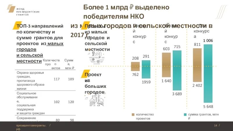 Бюджет Гранта пример. Образец расчета бюджета на президентский Грант НКО. Расчет бюджета Гранта президента РФ. Статистика 2021 года, сколько НКО получили президентский Грант.