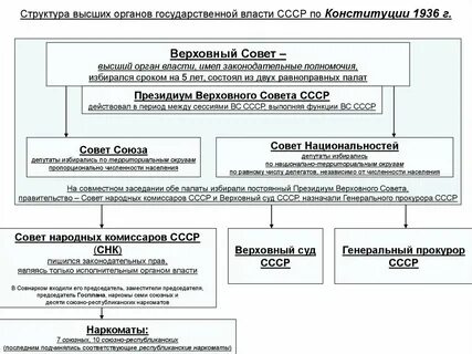 В состав высшего совета входят