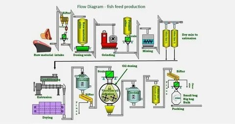 Feed plant