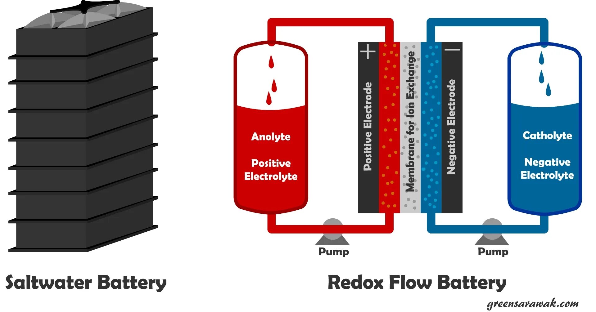 Salt Batteries. Water Battery. Батарейка Flow. Р8903 Battery.