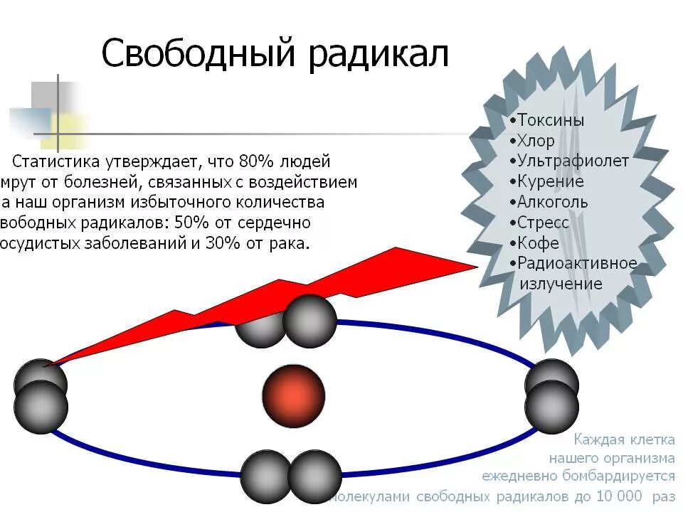 Что значит радикал. Свободные радикалы что это такое в организме человека. Почему образуются свободные радикалы. Образование свободных радикалов в организме. Свободный радикал образуется.