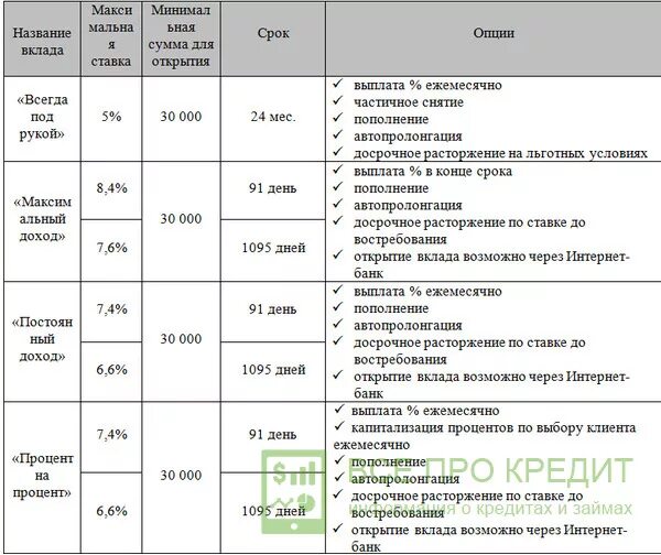 Какие проценты дает совкомбанк. Таблица вкладов. Процент ставки по вкладам в Совкомбанке. Стакаповкладамвсовкомбанке. Процентная ставка по вкладам в Совкомбанке.