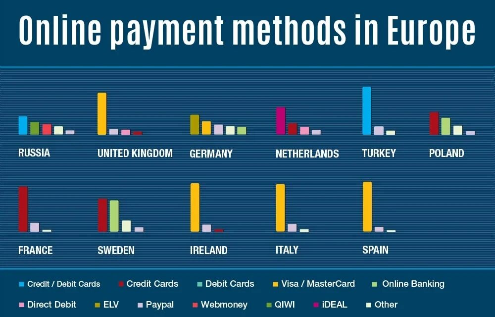 Paying methods. Payment method. Popular payment methods in Europe. Europe payment. More payment methods.