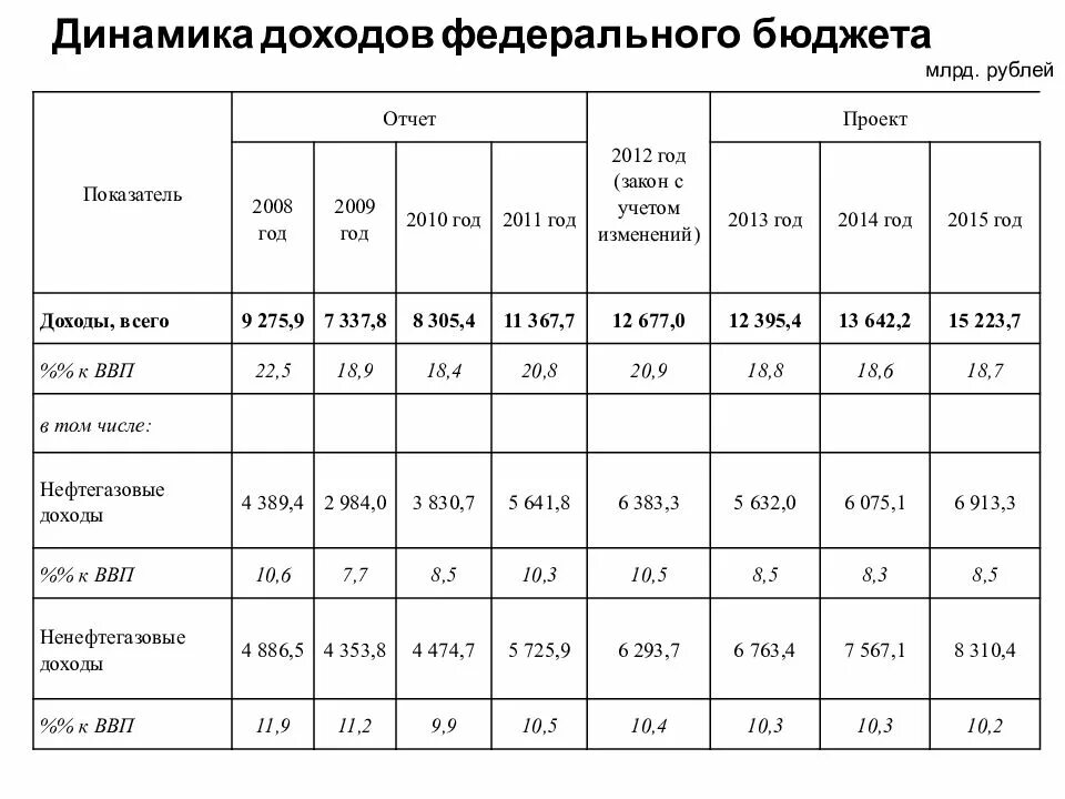 Национальный доход динамика. Анализ структуры федерального бюджета РФ. Динамика национального дохода России. Динамика доходов федерального бюджета. Динамика и структура доходов.