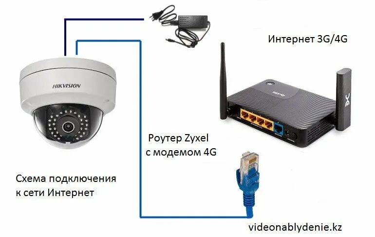 Схема подключения IP камер 4g модем. Схема подключения камеры видеонаблюдения WIFI роутер. Роутер для камер Hikvision. Как подключить камеру видеонаблюдения к телефону через интернет. Подключение видеонаблюдения интернет