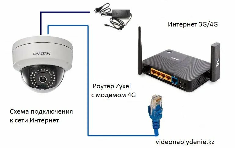 Как подключить камеру без интернета. Схема подключения IP камер 4g модем. Схема подключения камеры видеонаблюдения WIFI роутер. Роутер для камер Hikvision. Как подключить камеру видеонаблюдения к телефону через интернет.