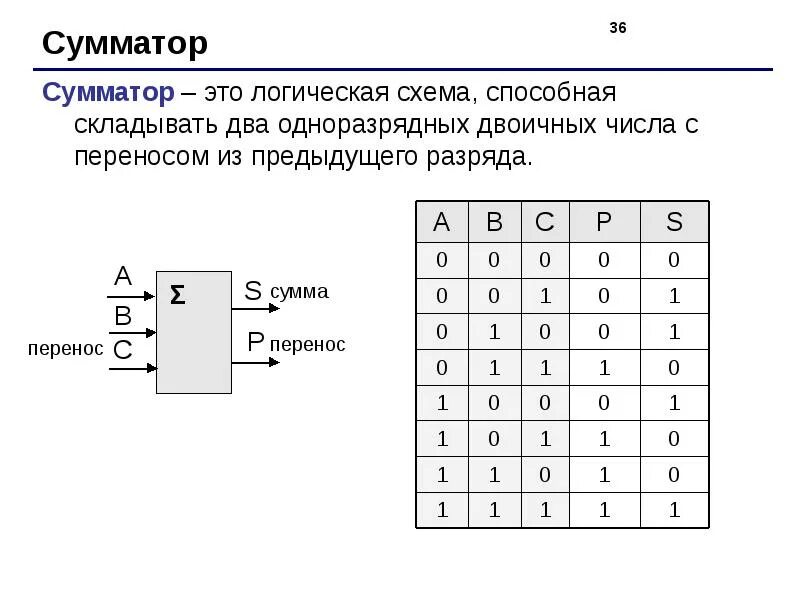 Логическая схема сумматора. Логическая схема полусумматора. схема одноразрядного полного двоичного сумматора. таблица истинности сумматора. полусумматор двоичных чисел схема.