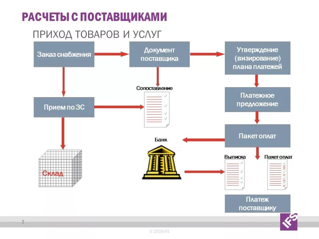 Виды оплат поставщику. Расчеты с поставщиками. Расчеты с поставщиками документы. Схема расчетов с поставщиками. Расчеты с поставщиками схема расчетов.