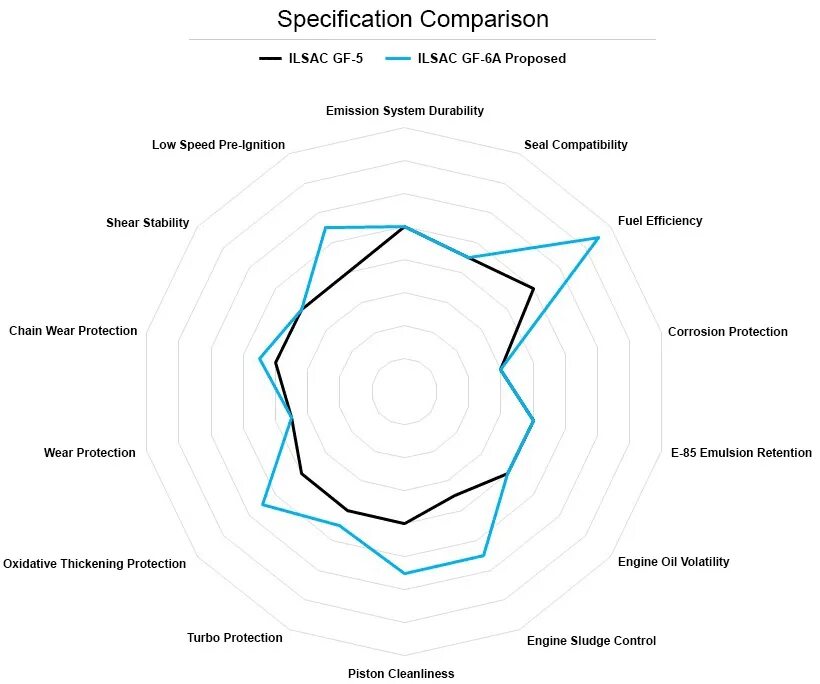 Допуски масла ilsac. ILSAC gf-6 диаграмма. API SP ILSAC gf-6. Диаграмма Лубризол ILSAC gf3. ILSAC gf-5 паутинка.