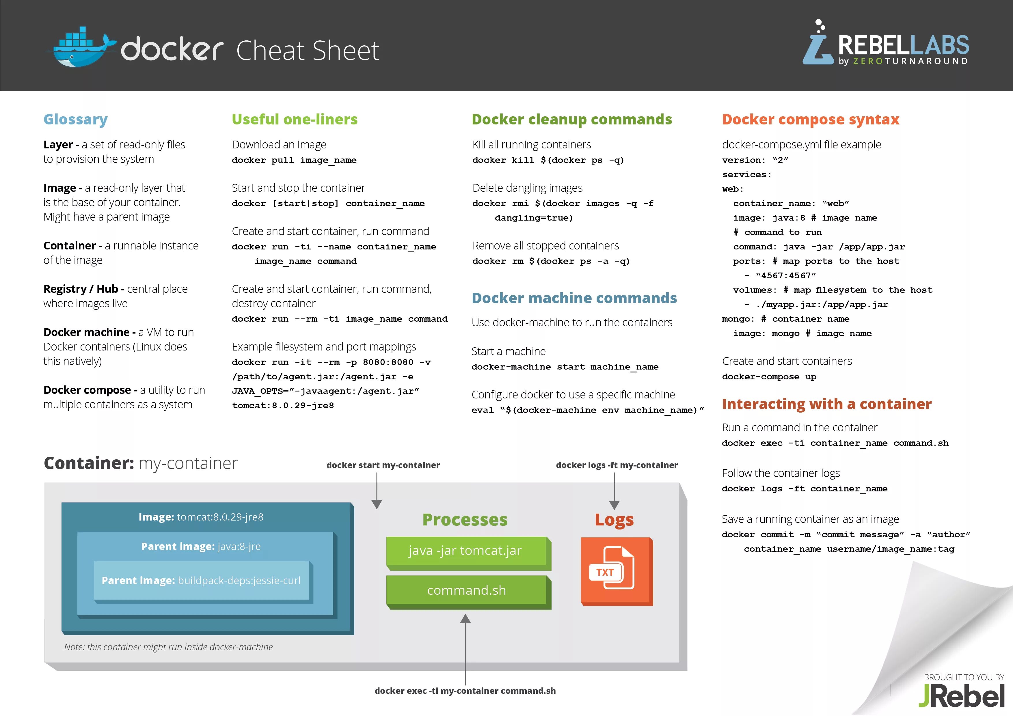 Docker Cheat Sheet. Docker шпаргалка. Шпаргалка по docker. Docker Command Cheat Sheet. Java port