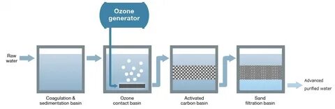 Ozon activate
