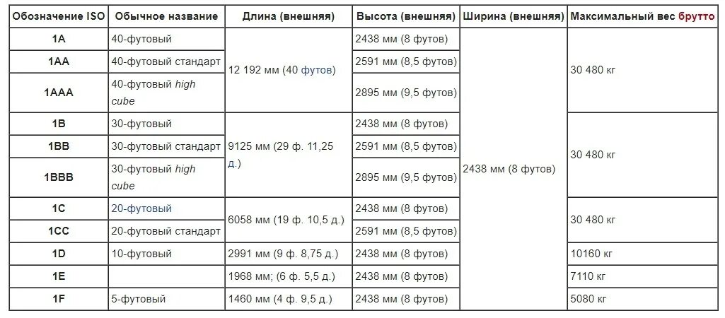 Классификация 20 футовых контейнеров. Типы контейнеров для морских перевозок таблица. Типоразмеры морских контейнеров таблица. Виды и Размеры контейнеров для перевозки грузов. Контейнеры максимальный вес