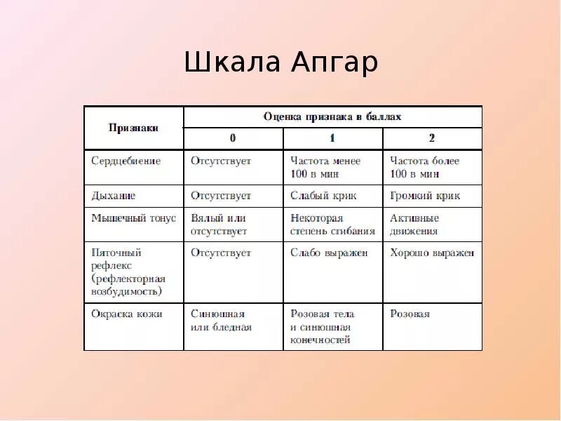 Асфиксия новорожденных шкала Апгар. Апгар шкала норма новорожденного. Классификация асфиксии новорожденных по Апгар. Шкала Апгар при асфиксии новорожденного. Ребенок родился 8 8 по апгар