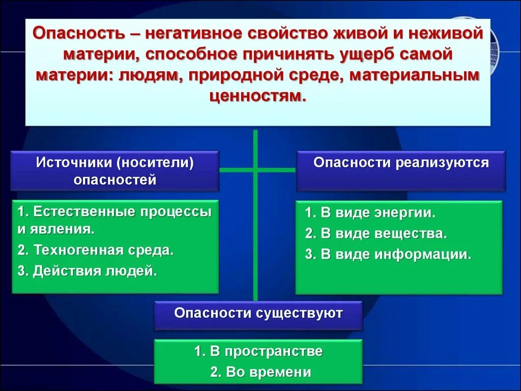 Тесты обучение вредные и опасные. Негативное свойство живой и неживой материи. Опасность – негативное свойство живой и неживой материи. Опасность это негативное свойство. Свойство живой и неживой материи причинять ущерб самой материи.