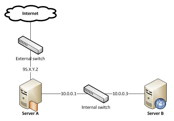 Консоли RRAS. Схема сети межсетевой экран ядро. 1b2b сервер. IP unnumbered для чего нужно схема. Сервера бридж