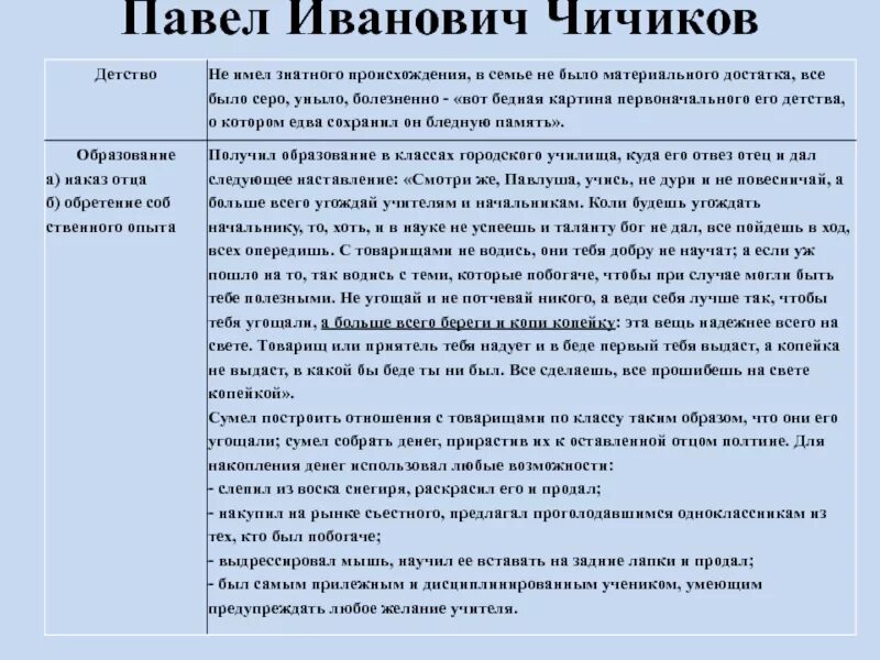 Мертвые души 11 глава чичиков кратко. Чичиков мертвые души таблица. Характеристика Чичикова мертвые души. Таблица про Чичикова мертвые души.