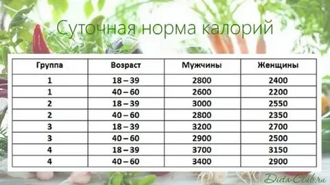 Сколько человек должен есть в день