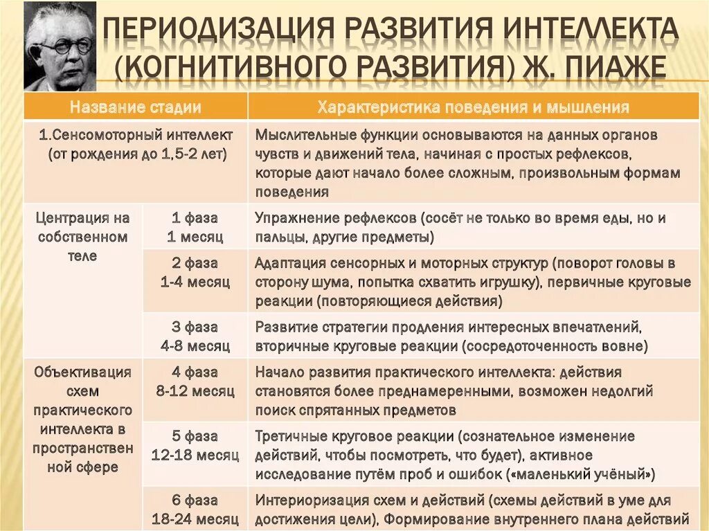 Стадии развития по пиаже. Периодизация развития интеллекта жана Пиаже.