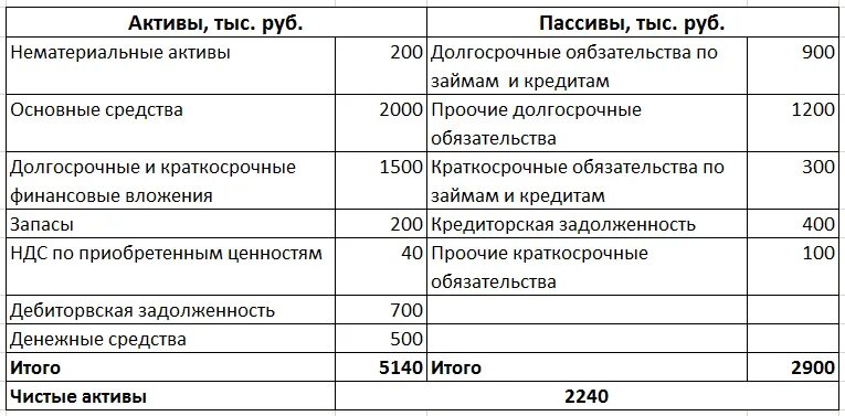 Чистые активы собственные средства. Расчет чистых активов по балансу. Как посчитать стоимость чистых активов в балансе. Как посчитать Активы предприятия по балансу. Чистые Активы формула по балансу.