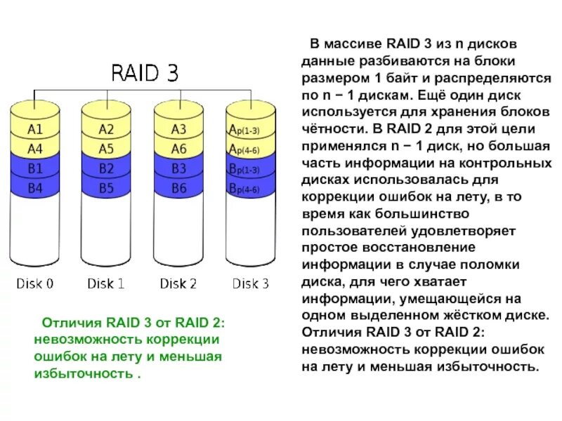 Рейд массивы дисков. Raid 5 из 3 дисков. Raid 1 схема. Дисковый массив Raid. Восстановление Raid 5 массива.