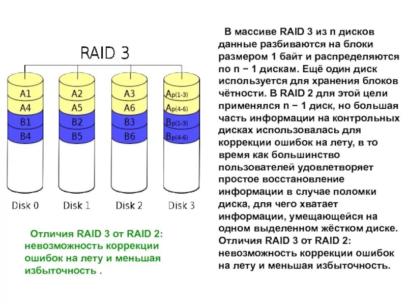 Raid данных. Raid 5 из 3 дисков. raid 1 схема. дисковый массив raid. raid 3 массив.