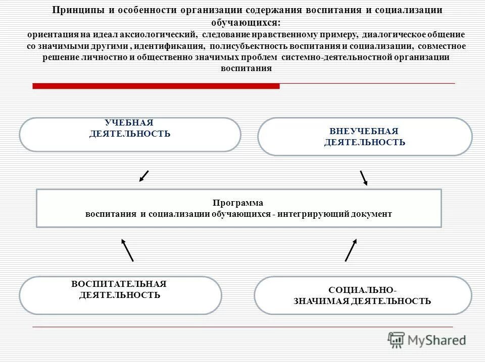 Программа воспитания и социализации образовательной организации. Модуль школьный урок в программе воспитания. Программа социализации. Программа воспитания и социализации. Программа воспитания и социализации обучающихся.