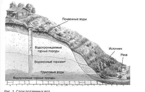 Горизонты горных пород. Подземные воды схема. Схема грунтовых вод. Грунтовые подземные воды. Слои подземных вод.