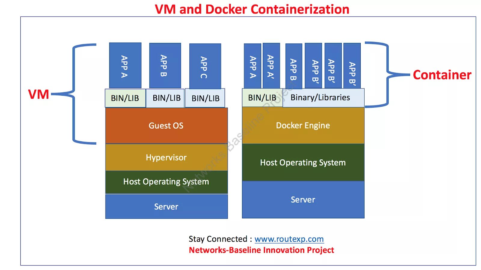 Hosting container. Контейнеры и виртуальные машины. Docker и виртуализации. Docker vs VMWARE. Docker контейнер.