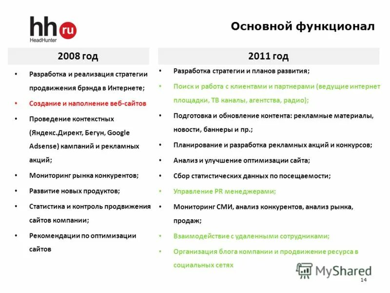 Руководитель отдела продаж hh